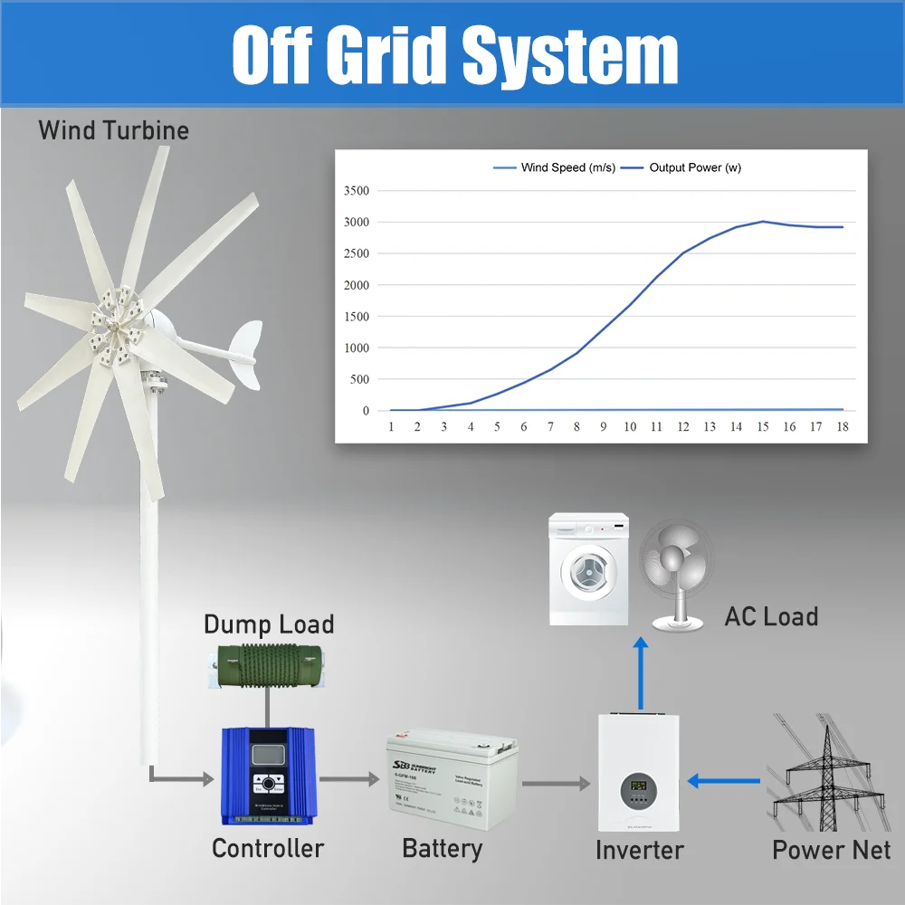 3000W High Efficiency Wind Turbine Off Grid System 12V 24V 48V Output Voltage 220V 230V 240V Home Appliance Power Supply System - Image 13
